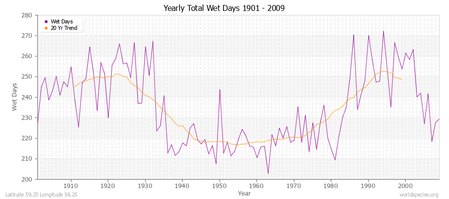 Yearly Total Wet Days 1901 - 2009 Latitude 59.25 Longitude 58.25