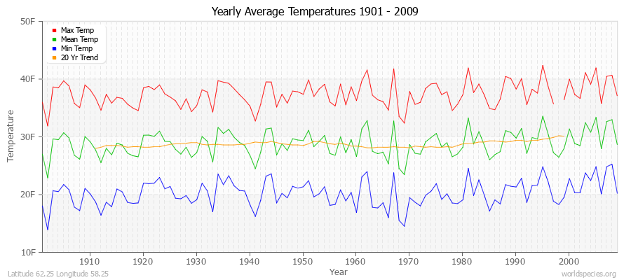 Yearly Average Temperatures 2010 - 2009 (English) Latitude 62.25 Longitude 58.25