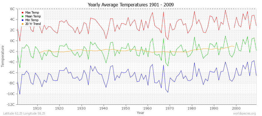 Yearly Average Temperatures 2010 - 2009 (Metric) Latitude 62.25 Longitude 58.25