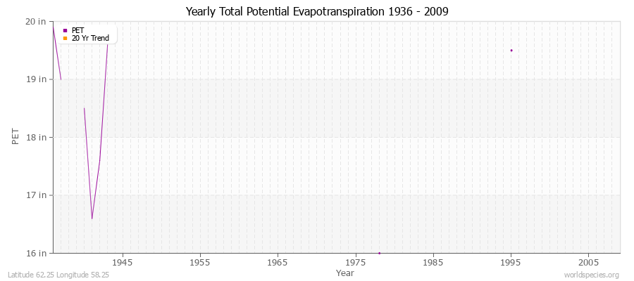 Yearly Total Potential Evapotranspiration 1936 - 2009 (English) Latitude 62.25 Longitude 58.25
