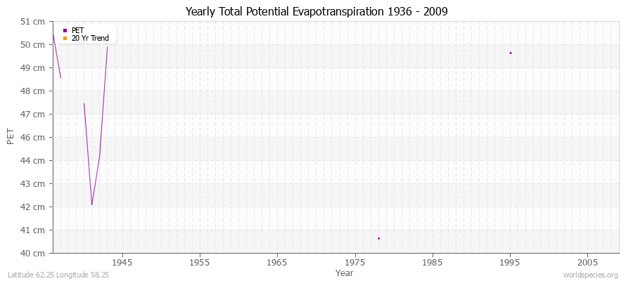 Yearly Total Potential Evapotranspiration 1936 - 2009 (Metric) Latitude 62.25 Longitude 58.25