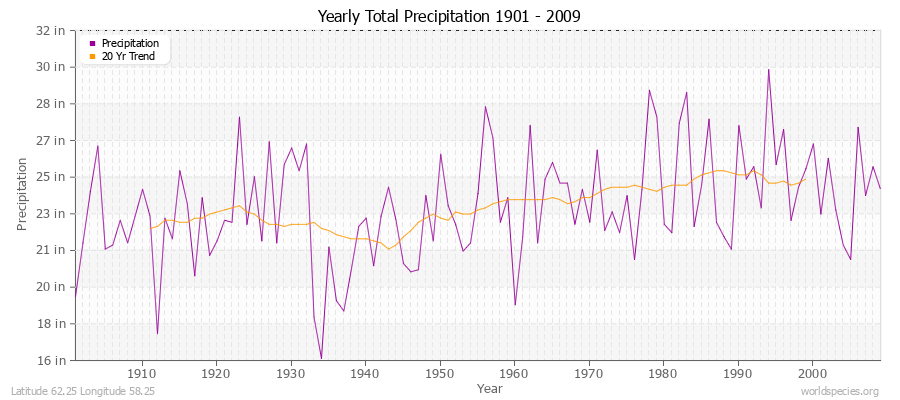 Yearly Total Precipitation 1901 - 2009 (English) Latitude 62.25 Longitude 58.25