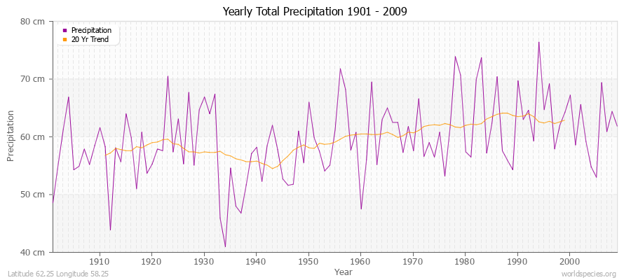 Yearly Total Precipitation 1901 - 2009 (Metric) Latitude 62.25 Longitude 58.25