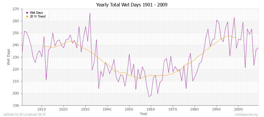 Yearly Total Wet Days 1901 - 2009 Latitude 62.25 Longitude 58.25