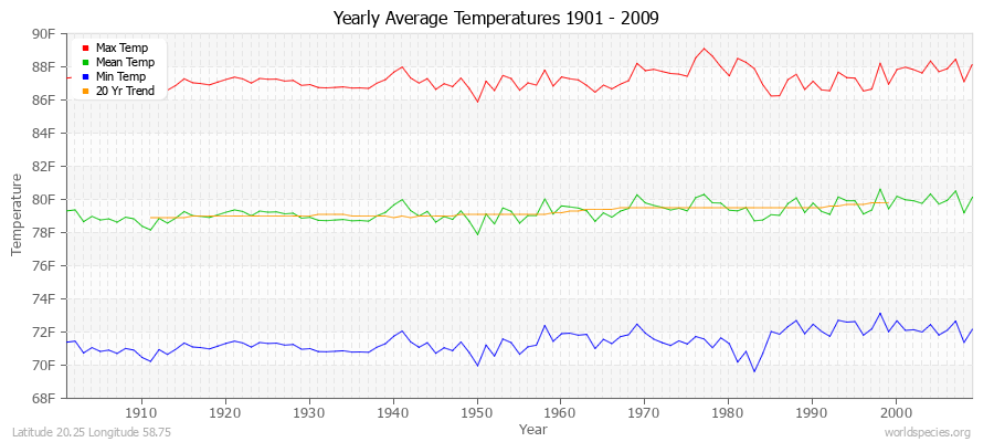 Yearly Average Temperatures 2010 - 2009 (English) Latitude 20.25 Longitude 58.75