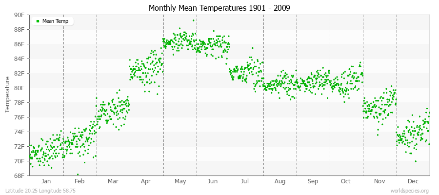 Monthly Mean Temperatures 1901 - 2009 (English) Latitude 20.25 Longitude 58.75
