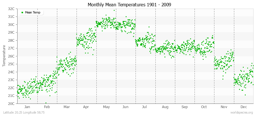 Monthly Mean Temperatures 1901 - 2009 (Metric) Latitude 20.25 Longitude 58.75