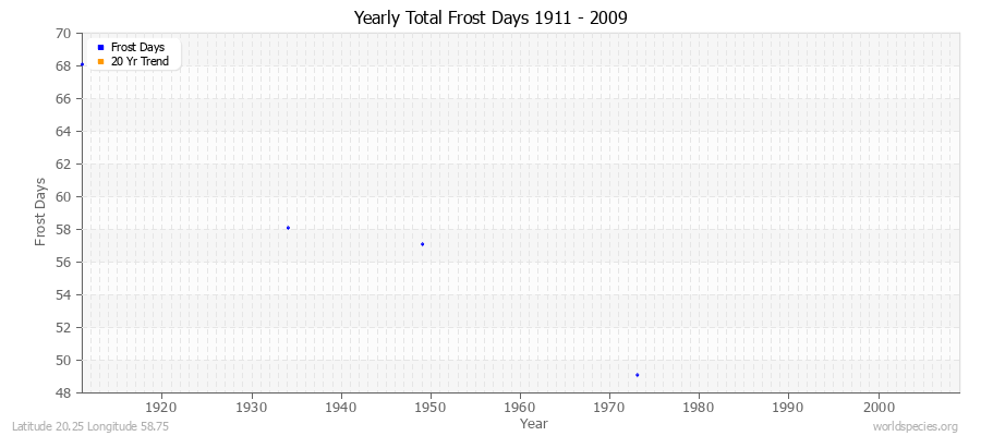 Yearly Total Frost Days 1911 - 2009 Latitude 20.25 Longitude 58.75