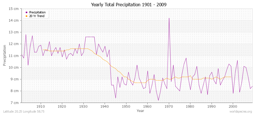 Yearly Total Precipitation 1901 - 2009 (Metric) Latitude 20.25 Longitude 58.75