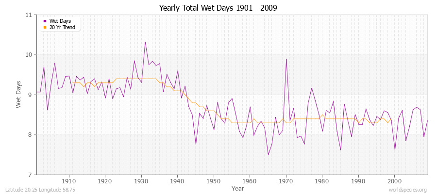 Yearly Total Wet Days 1901 - 2009 Latitude 20.25 Longitude 58.75