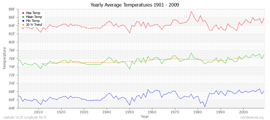 Yearly Average Temperatures 2010 - 2009 (English) Latitude 23.25 Longitude 58.75