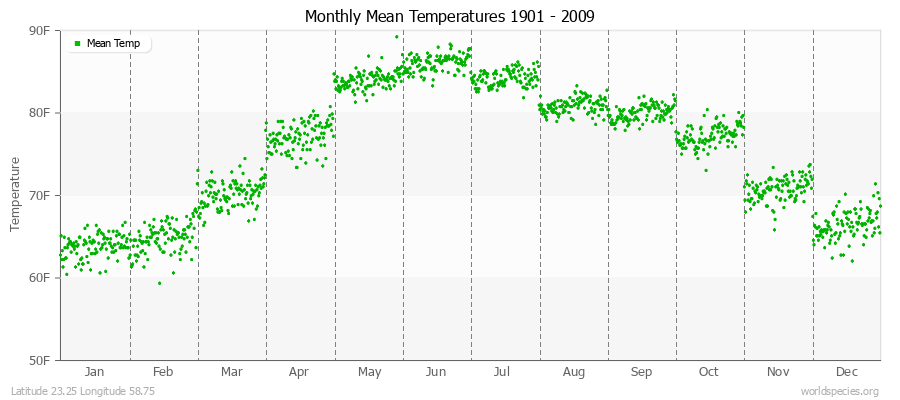 Monthly Mean Temperatures 1901 - 2009 (English) Latitude 23.25 Longitude 58.75