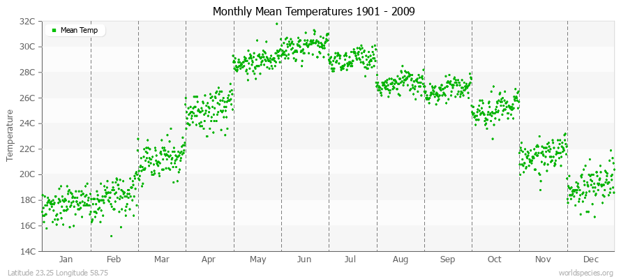 Monthly Mean Temperatures 1901 - 2009 (Metric) Latitude 23.25 Longitude 58.75