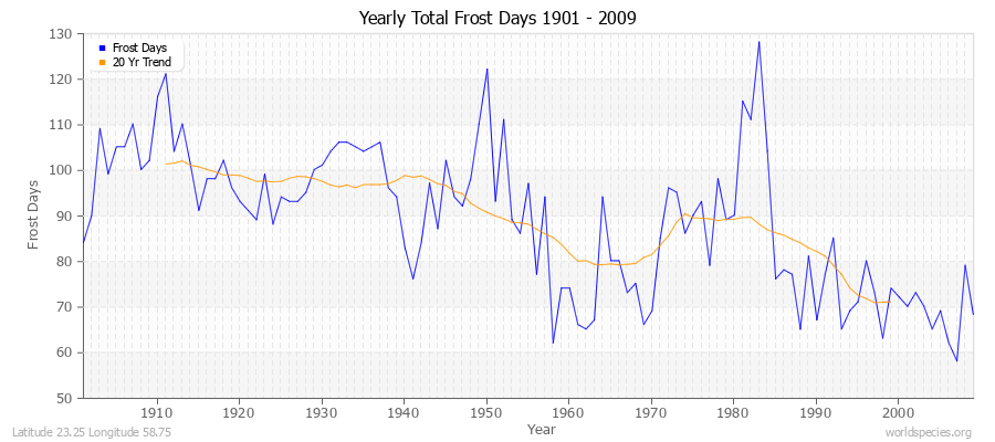 Yearly Total Frost Days 1901 - 2009 Latitude 23.25 Longitude 58.75