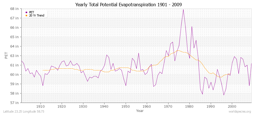 Yearly Total Potential Evapotranspiration 1901 - 2009 (English) Latitude 23.25 Longitude 58.75