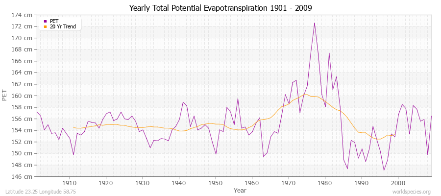 Yearly Total Potential Evapotranspiration 1901 - 2009 (Metric) Latitude 23.25 Longitude 58.75