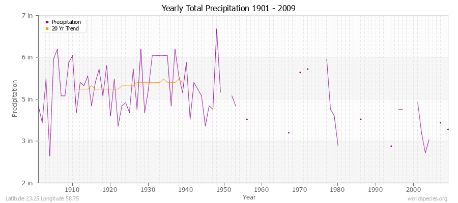 Yearly Total Precipitation 1901 - 2009 (English) Latitude 23.25 Longitude 58.75