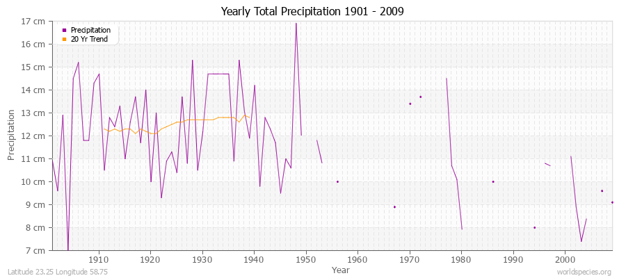 Yearly Total Precipitation 1901 - 2009 (Metric) Latitude 23.25 Longitude 58.75