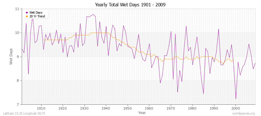 Yearly Total Wet Days 1901 - 2009 Latitude 23.25 Longitude 58.75