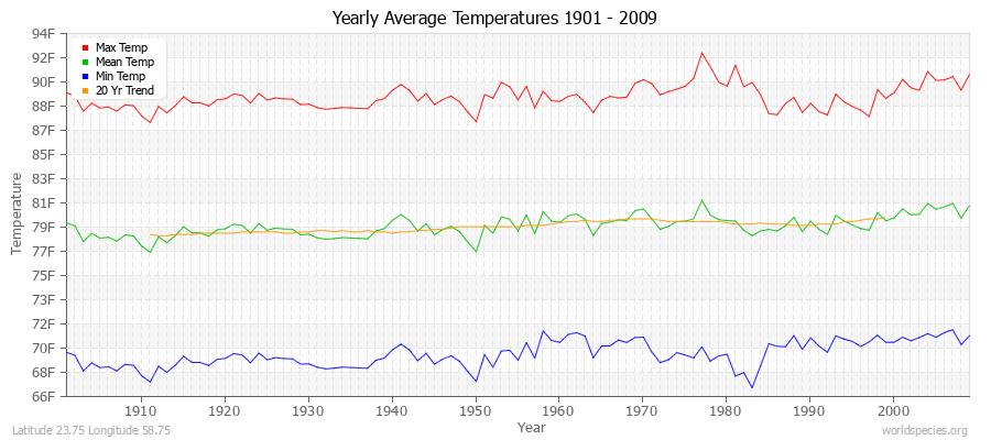 Yearly Average Temperatures 2010 - 2009 (English) Latitude 23.75 Longitude 58.75