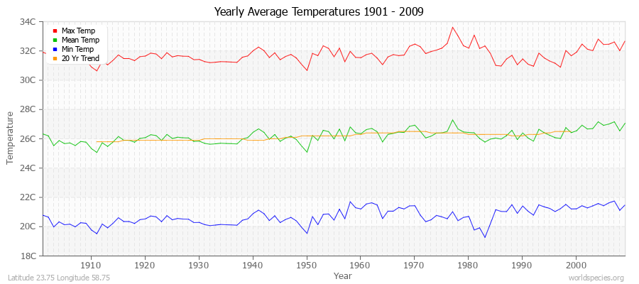 Yearly Average Temperatures 2010 - 2009 (Metric) Latitude 23.75 Longitude 58.75