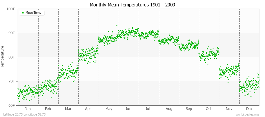 Monthly Mean Temperatures 1901 - 2009 (English) Latitude 23.75 Longitude 58.75