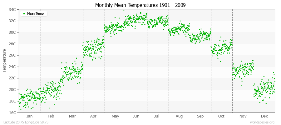 Monthly Mean Temperatures 1901 - 2009 (Metric) Latitude 23.75 Longitude 58.75