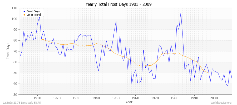 Yearly Total Frost Days 1901 - 2009 Latitude 23.75 Longitude 58.75