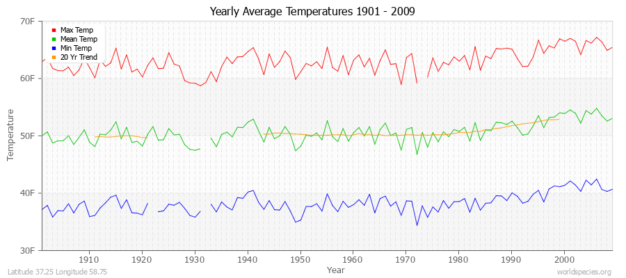 Yearly Average Temperatures 2010 - 2009 (English) Latitude 37.25 Longitude 58.75