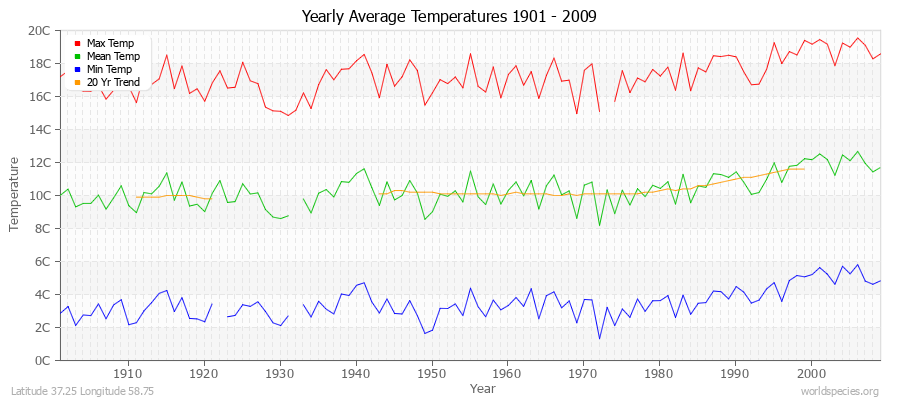 Yearly Average Temperatures 2010 - 2009 (Metric) Latitude 37.25 Longitude 58.75