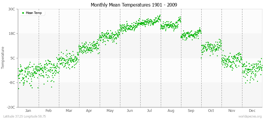 Monthly Mean Temperatures 1901 - 2009 (Metric) Latitude 37.25 Longitude 58.75