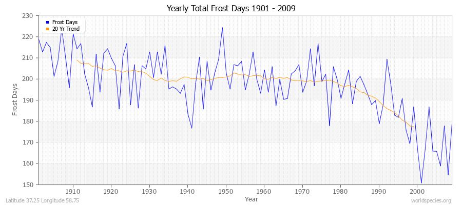 Yearly Total Frost Days 1901 - 2009 Latitude 37.25 Longitude 58.75