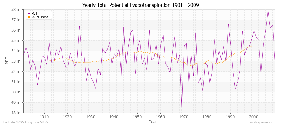 Yearly Total Potential Evapotranspiration 1901 - 2009 (English) Latitude 37.25 Longitude 58.75