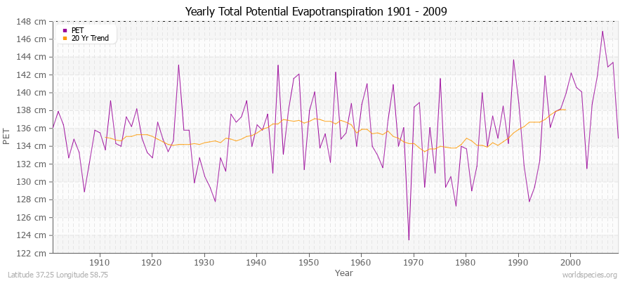 Yearly Total Potential Evapotranspiration 1901 - 2009 (Metric) Latitude 37.25 Longitude 58.75