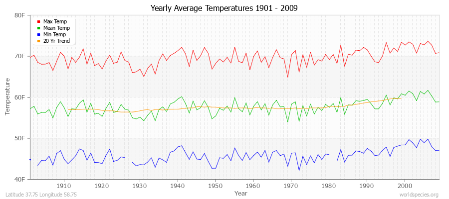 Yearly Average Temperatures 2010 - 2009 (English) Latitude 37.75 Longitude 58.75