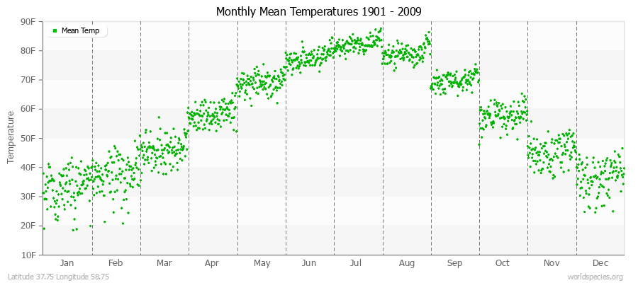 Monthly Mean Temperatures 1901 - 2009 (English) Latitude 37.75 Longitude 58.75