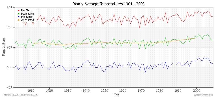 Yearly Average Temperatures 2010 - 2009 (English) Latitude 38.25 Longitude 58.75