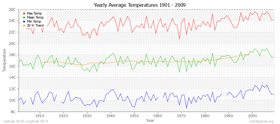 Yearly Average Temperatures 2010 - 2009 (Metric) Latitude 38.25 Longitude 58.75