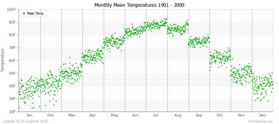 Monthly Mean Temperatures 1901 - 2009 (English) Latitude 38.25 Longitude 58.75