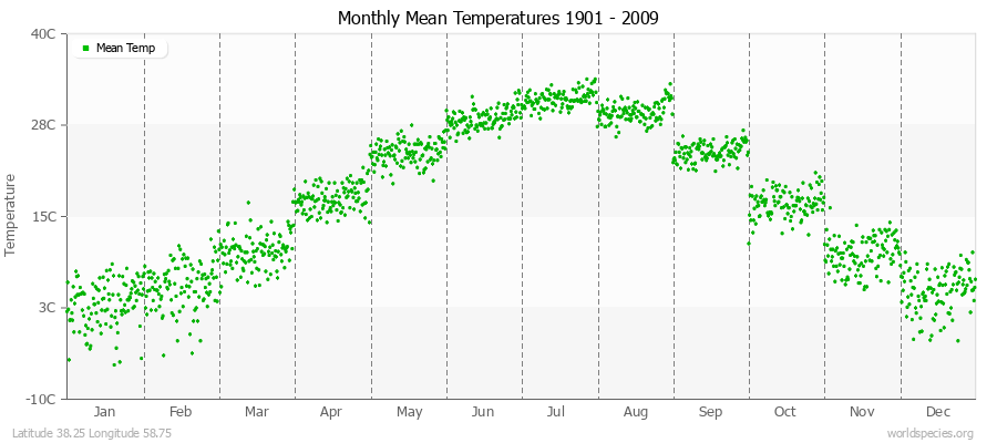 Monthly Mean Temperatures 1901 - 2009 (Metric) Latitude 38.25 Longitude 58.75