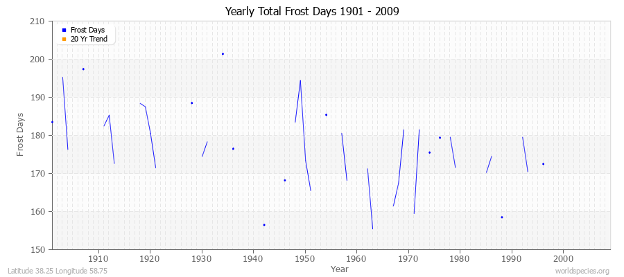 Yearly Total Frost Days 1901 - 2009 Latitude 38.25 Longitude 58.75