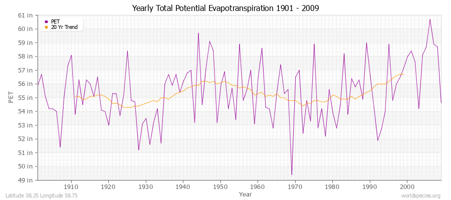 Yearly Total Potential Evapotranspiration 1901 - 2009 (English) Latitude 38.25 Longitude 58.75