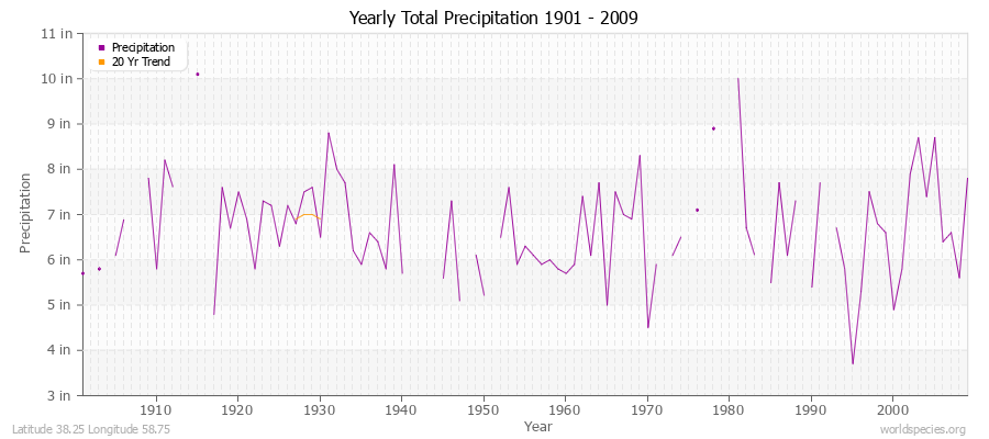 Yearly Total Precipitation 1901 - 2009 (English) Latitude 38.25 Longitude 58.75