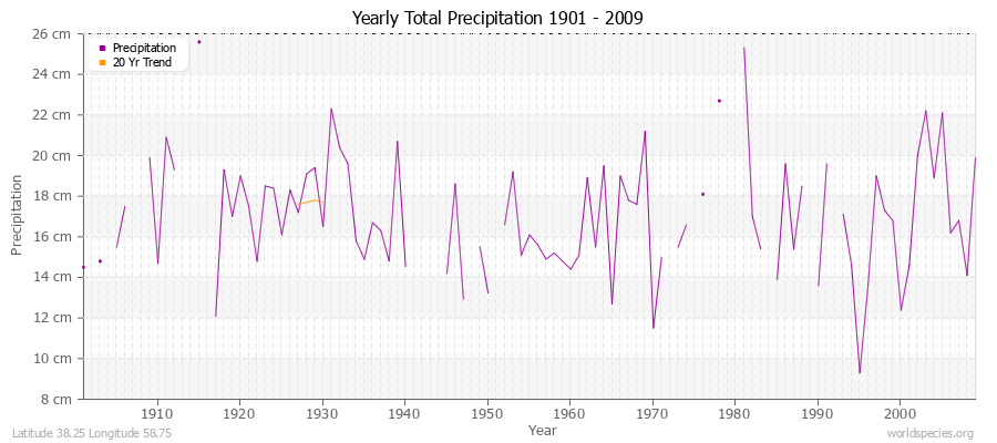 Yearly Total Precipitation 1901 - 2009 (Metric) Latitude 38.25 Longitude 58.75