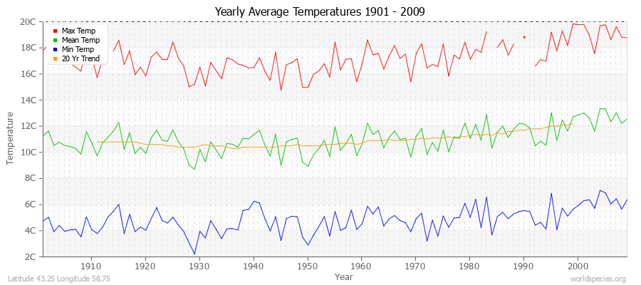 Yearly Average Temperatures 2010 - 2009 (Metric) Latitude 43.25 Longitude 58.75