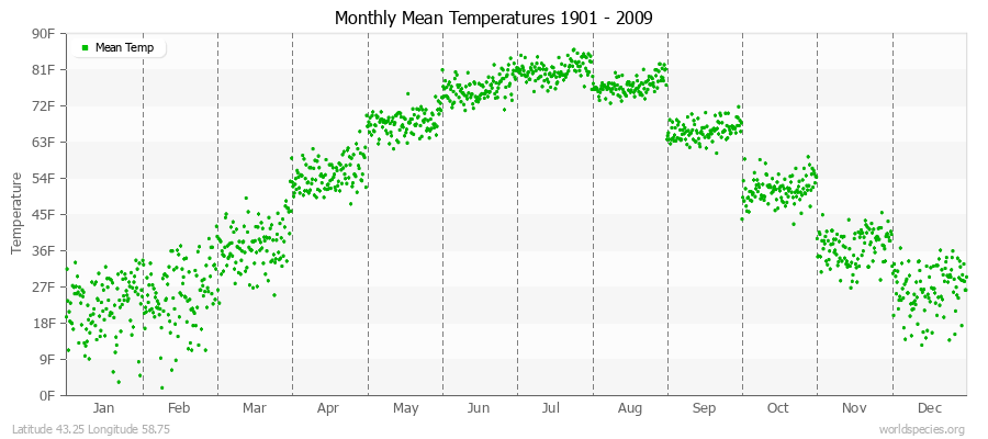 Monthly Mean Temperatures 1901 - 2009 (English) Latitude 43.25 Longitude 58.75