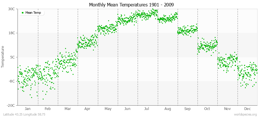 Monthly Mean Temperatures 1901 - 2009 (Metric) Latitude 43.25 Longitude 58.75