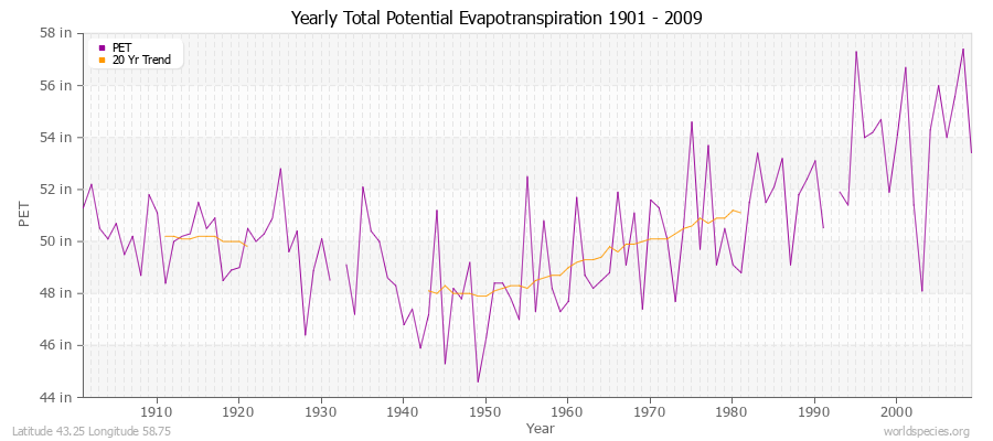 Yearly Total Potential Evapotranspiration 1901 - 2009 (English) Latitude 43.25 Longitude 58.75