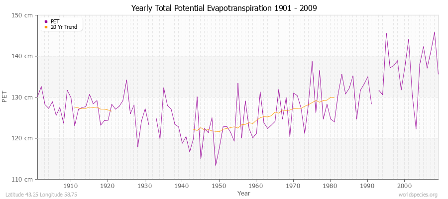 Yearly Total Potential Evapotranspiration 1901 - 2009 (Metric) Latitude 43.25 Longitude 58.75