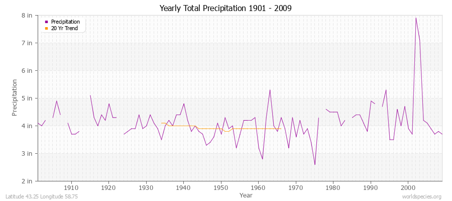 Yearly Total Precipitation 1901 - 2009 (English) Latitude 43.25 Longitude 58.75